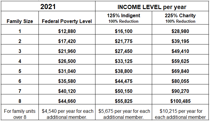financial assistance income 2021 levels poverty federal guidelines annual program indigent